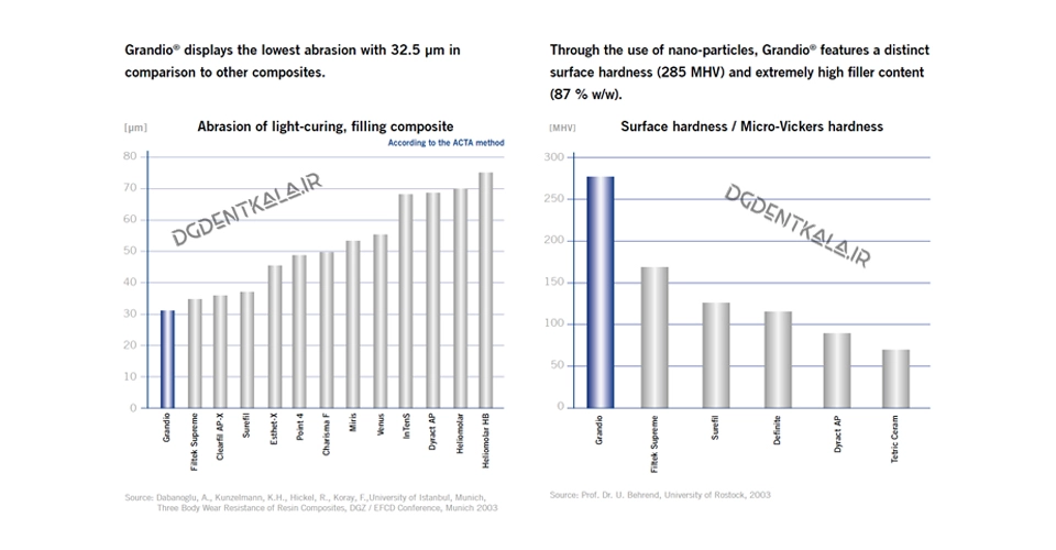 VOCO Grandio surface hardness & abrasion