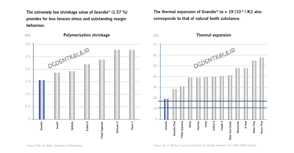 VOCO Grandio shrinkage & thermal expansion