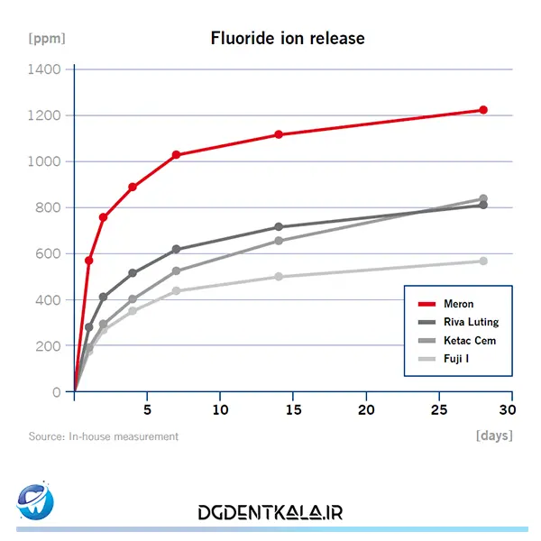 Meron Fluorid release