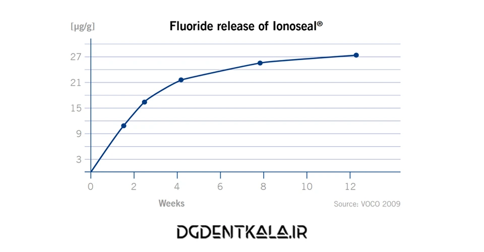 VOCO Ionoseal flourid release
