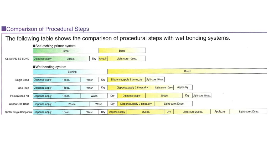 SE BOND PROCEDURAL STEPS 