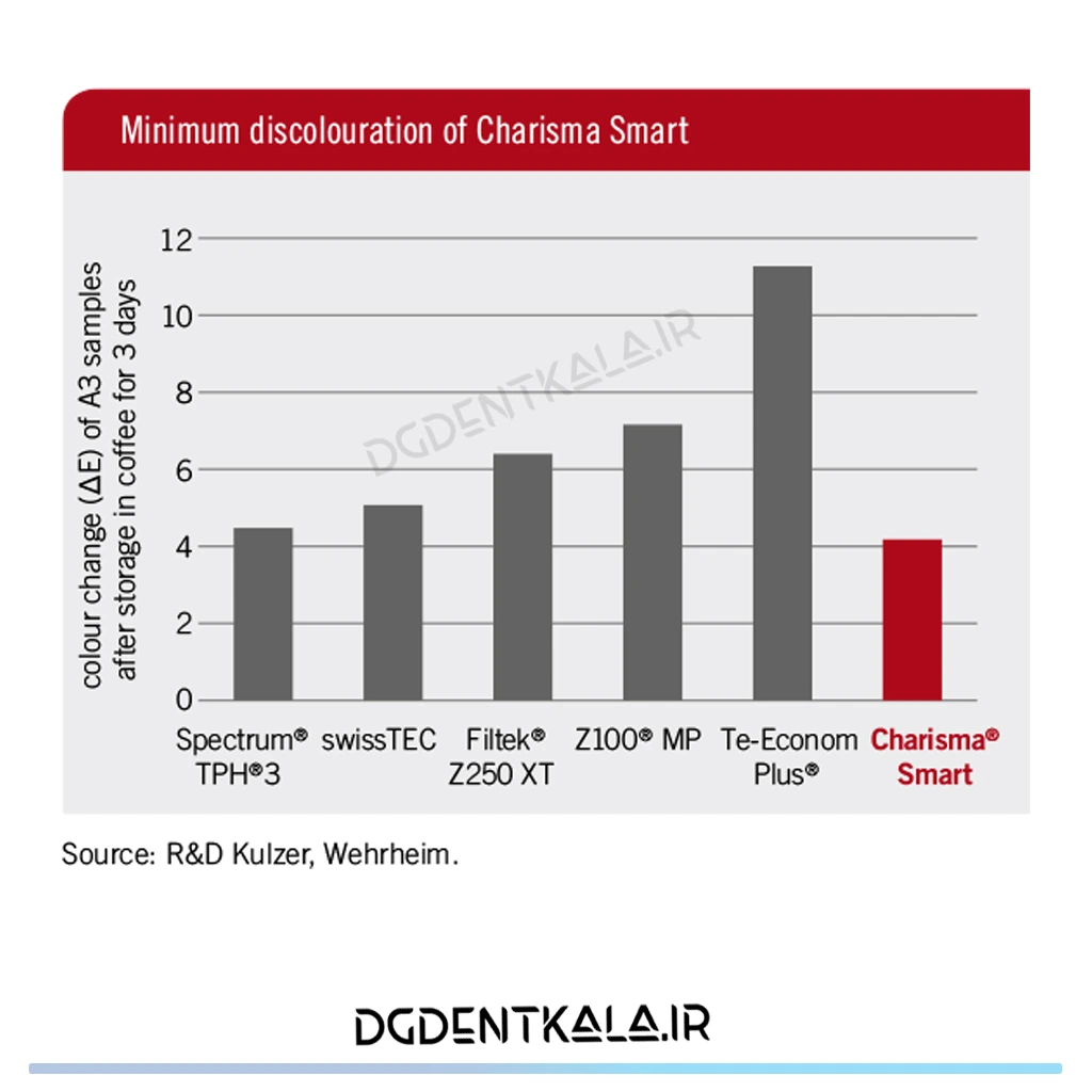 Charisma Minimum Discolouration