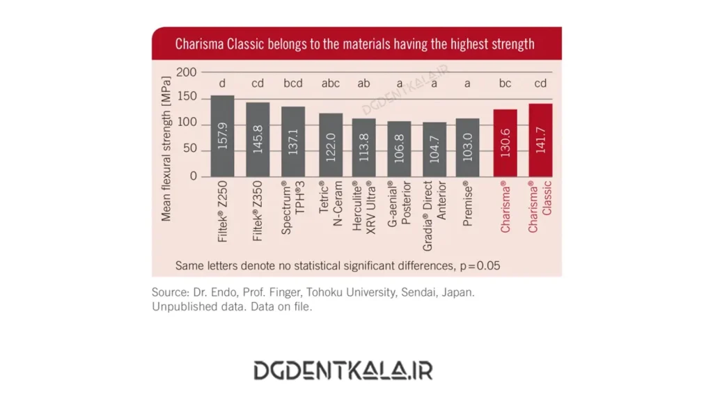 charisma classic flexural strength