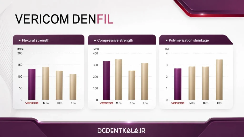 VERICOM DENFIL IN COMPARISON WITH OTHERS